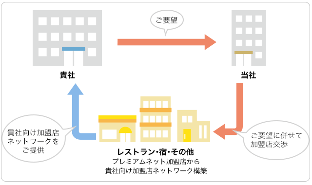 会員向けサービスの充実を図りたい企業様へ パスタカード