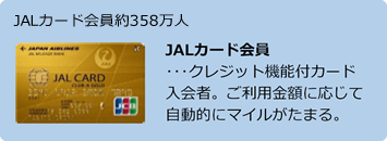 JALカード会員約300万人　JALカード会員･･･クレジット機能付カード入会者、ご利用金額に応じて自動的にマイルがたまる。